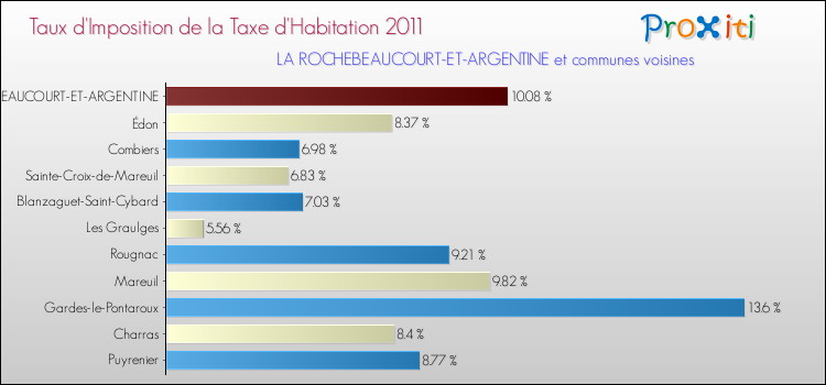 Taux d'imposition de la taxe d'habitation 2011 pour LA ROCHEBEAUCOURT-ET-ARGENTINE et les communes proches Comparaison des taux d'imposition de la taxe d'habitation 2011 pour LA ROCHEBEAUCOURT-ET-ARGENTINE et les communes voisines