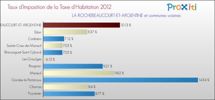 Taux d'imposition de la taxe d'habitation 2012 pour LA ROCHEBEAUCOURT-ET-ARGENTINE et les communes proches Comparaison des taux d'imposition de la taxe d'habitation 2012 pour LA ROCHEBEAUCOURT-ET-ARGENTINE et les communes voisines