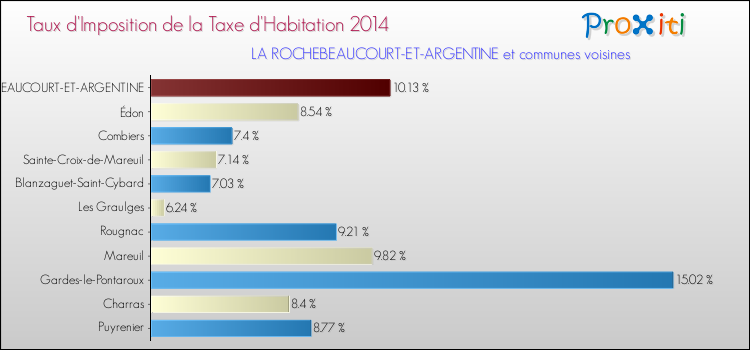 Taux d'imposition de la taxe d'habitation 2014 pour LA ROCHEBEAUCOURT-ET-ARGENTINE et les communes proches Comparaison des taux d'imposition de la taxe d'habitation 2014 pour LA ROCHEBEAUCOURT-ET-ARGENTINE et les communes voisines