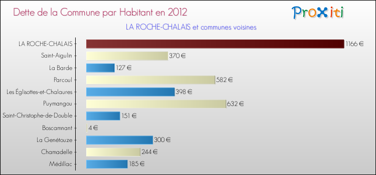 Dette par habitant de la commune en 2012 pour LA ROCHE-CHALAIS et les communes proches Comparaison de la dette par habitant de la commune en 2012 pour LA ROCHE-CHALAIS et les communes voisines