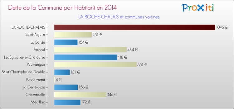 Dette par habitant de la commune en 2014 pour LA ROCHE-CHALAIS et les communes proches Comparaison de la dette par habitant de la commune en 2014 pour LA ROCHE-CHALAIS et les communes voisines