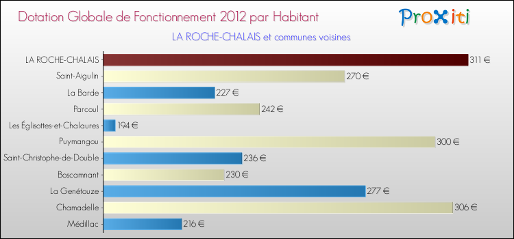 Montant des dotations globales de fonctionnement DGF par Habitant pour LA ROCHE-CHALAIS et les communes proches Comparaison des des dotations globales de fonctionnement DGF par habitant pour LA ROCHE-CHALAIS et les communes voisines