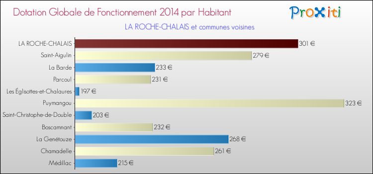 Montant des dotations globales de fonctionnement DGF par Habitant pour LA ROCHE-CHALAIS et les communes proches en 2014. Comparaison des des dotations globales de fonctionnement DGF par habitant pour LA ROCHE-CHALAIS et les communes voisines en 2014.