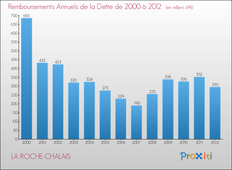 Evolution de l'annuité de la dette pour la commune de LA ROCHE-CHALAIS de 2000 à 2012 Annuités de la dette pour LA ROCHE-CHALAIS de 2000 à 2012