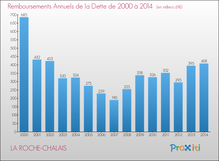Evolution de l'annuité de la dette pour la commune de LA ROCHE-CHALAIS de 2000 à 2014 Annuités de la dette pour LA ROCHE-CHALAIS de 2000 à 2014