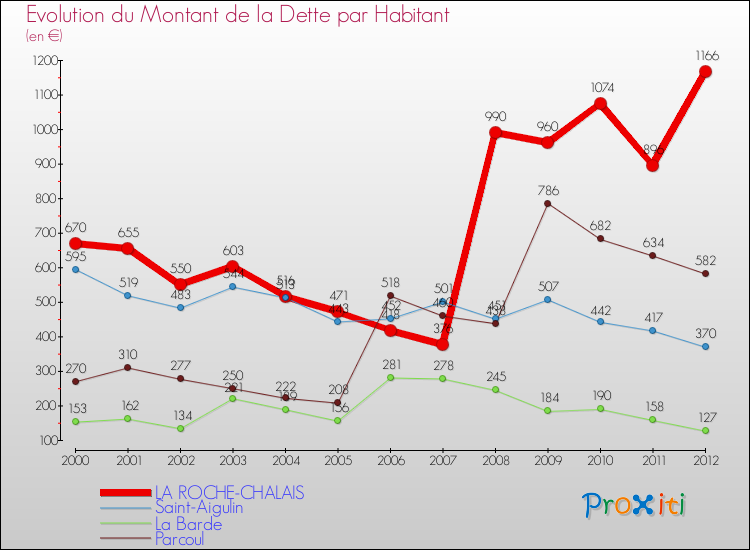 Evolution de la dette par habitant pour la commune de LA ROCHE-CHALAIS et les communes proches de 2000 à 2012 Comparaison de la dette par habitant pour LA ROCHE-CHALAIS et les communes voisines de 2000 à 2012