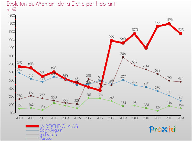 Evolution de la dette par habitant pour la commune de LA ROCHE-CHALAIS et les communes proches de 2000 à 2014 Comparaison de la dette par habitant pour LA ROCHE-CHALAIS et les communes voisines de 2000 à 2014