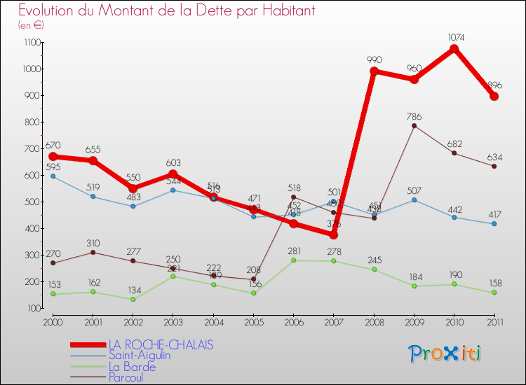 Evolution de la dette par habitant pour la commune de LA ROCHE-CHALAIS et les communes proches Comparaison de la dette par habitant pour LA ROCHE-CHALAIS et les communes voisines