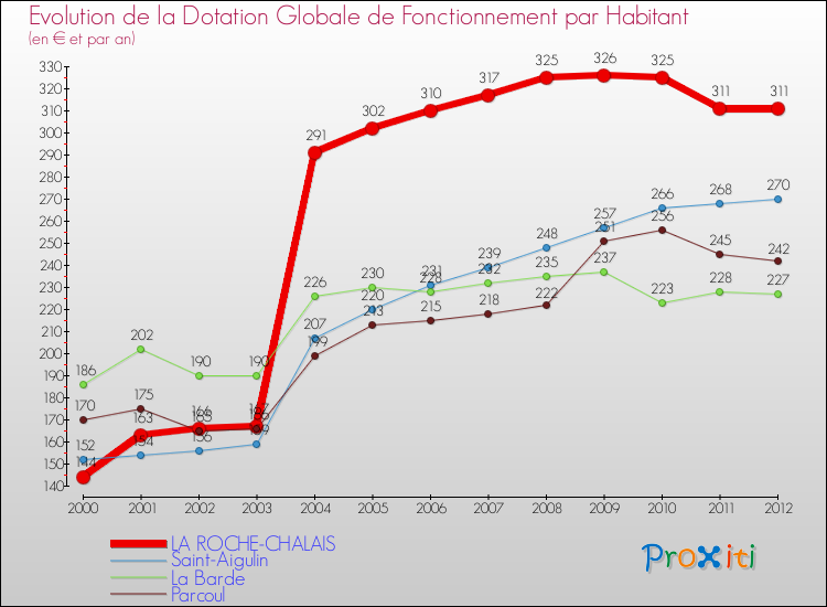 Evolution et montant de la dotation globale de fonctionnement par Habitant pour LA ROCHE-CHALAIS et les communes proches Comparaison des dotations globales de fonctionnement par habitant pour LA ROCHE-CHALAIS et les communes voisines