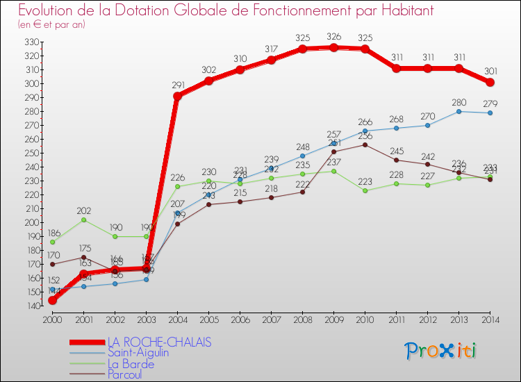 Evolution et montant de la dotation globale de fonctionnement par Habitant pour LA ROCHE-CHALAIS et les communes proches de 2000 à 2014. Comparaison des dotations globales de fonctionnement par habitant pour LA ROCHE-CHALAIS et les communes voisines de 2000 à 2014.