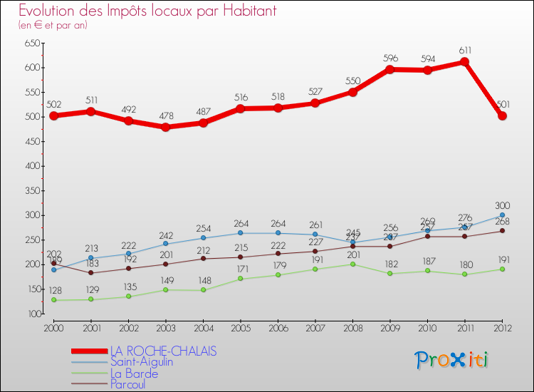Evolution et montant des impôts locaux par Habitant pour LA ROCHE-CHALAIS et les communes proches Comparaison des impôts locaux par habitant pour LA ROCHE-CHALAIS et les communes voisines