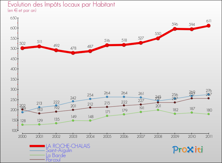 Evolution et montant des impôts locaux par Habitant pour LA ROCHE-CHALAIS et les communes proches Comparaison des impôts locaux par habitant pour LA ROCHE-CHALAIS et les communes voisines