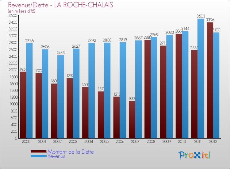 Evolution comparée de la dette et des revenus pour la commune de LA ROCHE-CHALAIS de 2000 à 2012 Comparaison de la dette et des revenus pour LA ROCHE-CHALAIS de 2000 à 2012