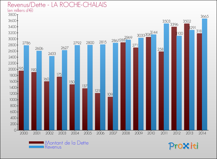Evolution comparée de la dette et des revenus pour la commune de LA ROCHE-CHALAIS de 2000 à 2014 Comparaison de la dette et des revenus pour LA ROCHE-CHALAIS de 2000 à 2014