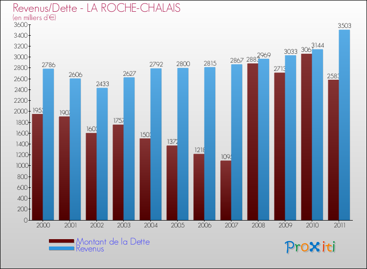 Evolution comparée de la dette et des revenus pour la commune de LA ROCHE-CHALAIS de 2000 à 2011 Comparaison de la dette et des revenus pour LA ROCHE-CHALAIS de 2000 à 2011