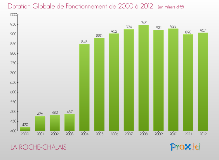 Evolution du montant de la Dotation Globale de Fonctionnement pour la commune de LA ROCHE-CHALAIS de 2000 à 2012 Evolution du montant de la Dotation Globale de Fonctionnement pour LA ROCHE-CHALAIS de 2000 à 2012