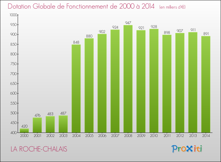 Evolution du montant de la Dotation Globale de Fonctionnement pour la commune de LA ROCHE-CHALAIS de 2000 à 2014 Evolution du montant de la Dotation Globale de Fonctionnement pour LA ROCHE-CHALAIS de 2000 à 2014