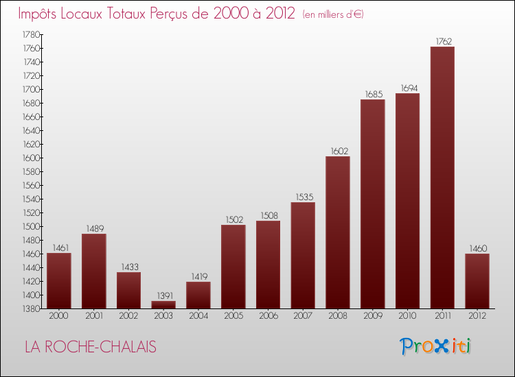 Evolution des Impôts Locaux pour la commune de LA ROCHE-CHALAIS de 2000 à 2012 Evolution des Impôts Locaux pour LA ROCHE-CHALAIS de 2000 à 2012