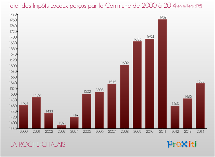 Evolution des Impôts Locaux pour la commune de LA ROCHE-CHALAIS de 2000 à 2014 Evolution des Impôts Locaux pour LA ROCHE-CHALAIS de 2000 à 2014