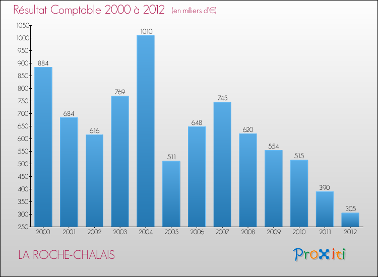 Evolution du résultat comptable pour la commune de LA ROCHE-CHALAIS de 2000 à 2012 Evolution du résultat comptable pour LA ROCHE-CHALAIS de 2000 à 2012