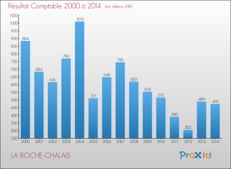 Evolution du résultat comptable pour la commune de LA ROCHE-CHALAIS de 2000 à 2014 Evolution du résultat comptable pour LA ROCHE-CHALAIS de 2000 à 2014