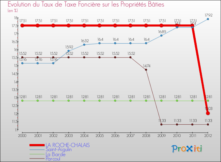 Evolution du taux de la taxe foncière sur le bati pour LA ROCHE-CHALAIS et les communes proches de 2000 à 2012 Comparaison des taux de taxe foncière sur le bati pour LA ROCHE-CHALAIS et les communes voisines de 2000 à 2012