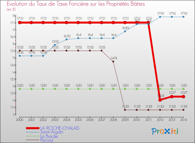 Evolution du taux de la taxe foncière sur le bati pour LA ROCHE-CHALAIS et les communes proches de 2000 à 2014 Comparaison des taux de taxe foncière sur le bati pour LA ROCHE-CHALAIS et les communes voisines de 2000 à 2014