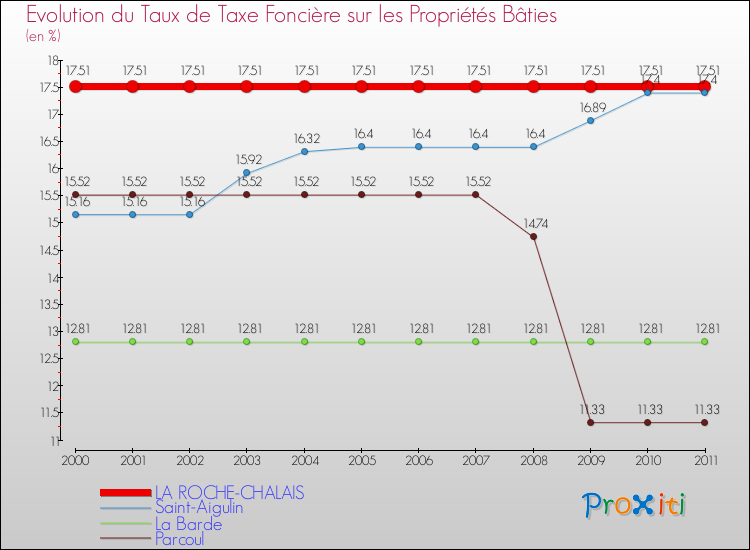 Evolution du taux de la taxe foncière sur le bati pour LA ROCHE-CHALAIS et les communes proches Comparaison des taux de taxe foncière sur le bati pour LA ROCHE-CHALAIS et les communes voisines