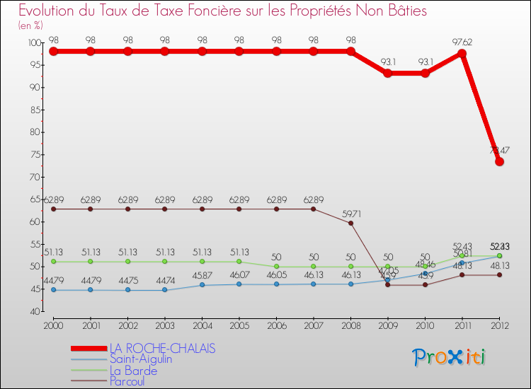 Evolution du taux de la taxe foncière sur les immeubles et terrains non batis pour LA ROCHE-CHALAIS et les communes proches de 2000 à 2012 Comparaison des taux de la taxe foncière sur les immeubles et terrains non batis pour LA ROCHE-CHALAIS et les communes voisines de 2000 à 2012