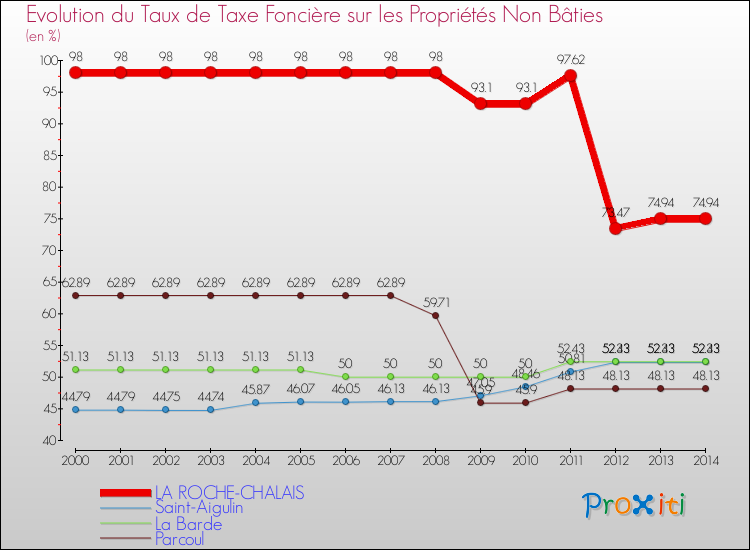 Evolution du taux de la taxe foncière sur les immeubles et terrains non batis pour LA ROCHE-CHALAIS et les communes proches de 2000 à 2014 Comparaison des taux de la taxe foncière sur les immeubles et terrains non batis pour LA ROCHE-CHALAIS et les communes voisines de 2000 à 2014