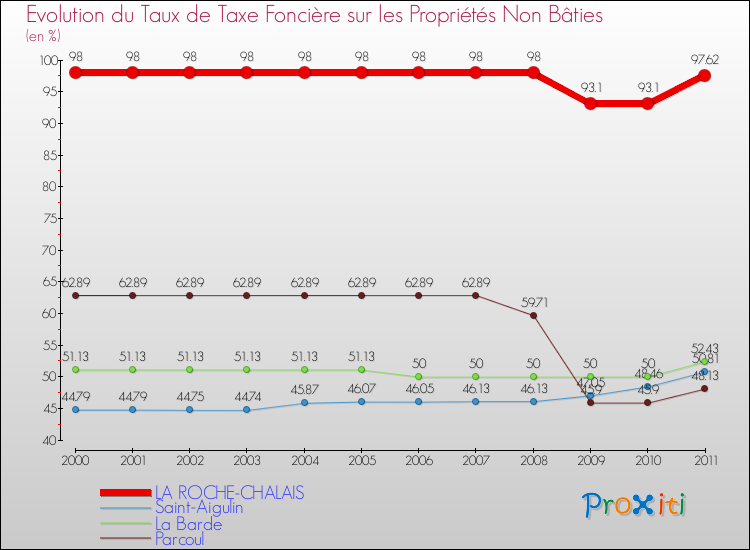 Evolution du taux de la taxe foncière sur les immeubles et terrains non batis pour LA ROCHE-CHALAIS et les communes proches Comparaison des taux de la taxe foncière sur les immeubles et terrains non batis pour LA ROCHE-CHALAIS et les communes voisines
