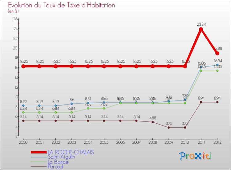 Evolution du taux de la taxe d'habitation pour LA ROCHE-CHALAIS et les communes proches Comparaison des taux de la taxe d'habitation pour LA ROCHE-CHALAIS et les communes voisines