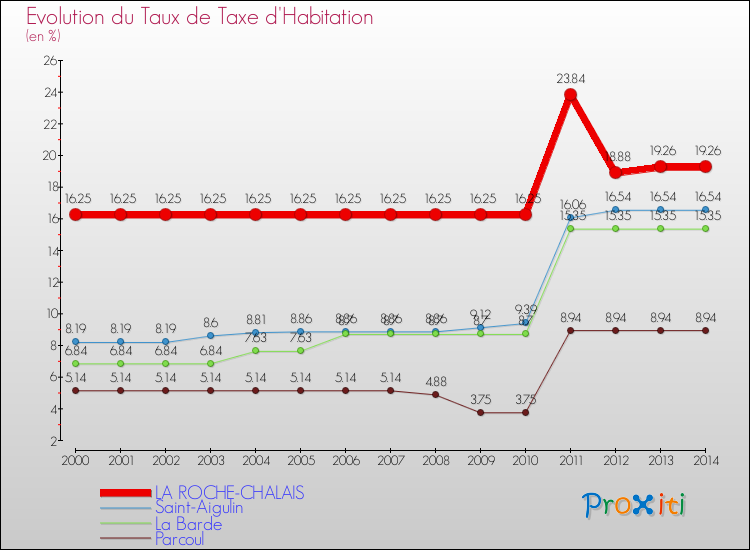Evolution du taux de la taxe d'habitation pour LA ROCHE-CHALAIS et les communes proches de 2000 à 2014 Comparaison des taux de la taxe d'habitation pour LA ROCHE-CHALAIS et les communes voisines de 2000 à 2014