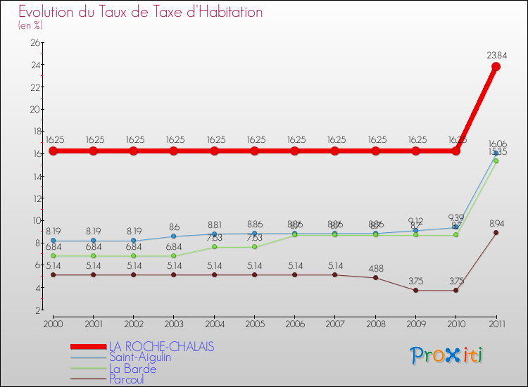 Evolution du taux de la taxe d'habitation pour LA ROCHE-CHALAIS et les communes proches Comparaison des taux de la taxe d'habitation pour LA ROCHE-CHALAIS et les communes voisines