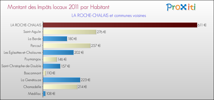 Montant des impôts locaux par Habitant pour LA ROCHE-CHALAIS et les communes proches Comparaison des impôts locaux par habitant pour LA ROCHE-CHALAIS et les communes voisines