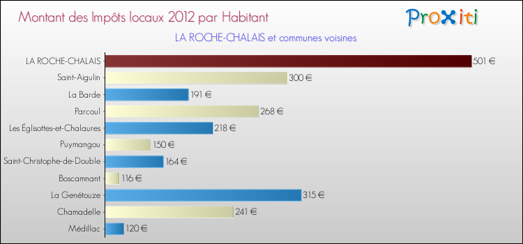 Montant des impôts locaux par Habitant pour LA ROCHE-CHALAIS et les communes proches Comparaison des impôts locaux par habitant pour LA ROCHE-CHALAIS et les communes voisines