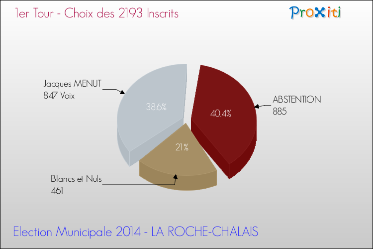 Résultats par rapport aux inscrits au 1er Tour des Elections Municipales 2014 de la commune de LA ROCHE-CHALAIS Elections Municipales 2014 - Résultats par rapport aux inscrits au 1er Tour pour la commune de LA ROCHE-CHALAIS