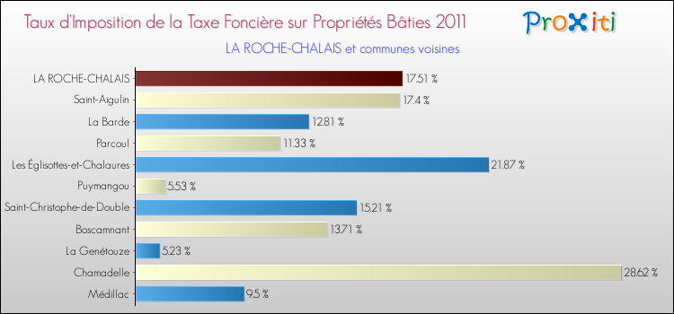 Taux d'imposition de la taxe foncière sur le bati 2011 pour LA ROCHE-CHALAIS et les communes proches Comparaison des taux d'imposition de la taxe foncière sur le bati 2011 pour LA ROCHE-CHALAIS et les communes voisines