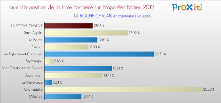 Taux d'imposition de la taxe foncière sur le bati 2012 pour LA ROCHE-CHALAIS et les communes proches Comparaison des taux d'imposition de la taxe foncière sur le bati 2012 pour LA ROCHE-CHALAIS et les communes voisines