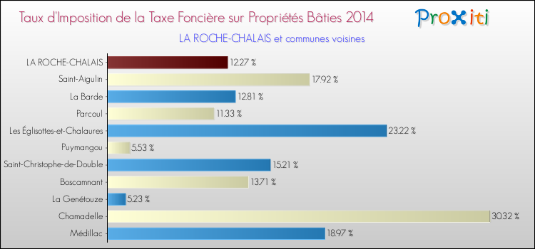 Taux d'imposition de la taxe foncière sur le bati 2014 pour LA ROCHE-CHALAIS et les communes proches Comparaison des taux d'imposition de la taxe foncière sur le bati 2014 pour LA ROCHE-CHALAIS et les communes voisines