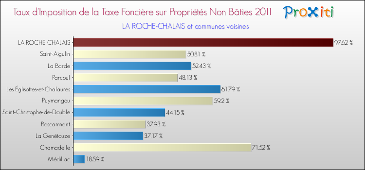 Taux d'imposition de la taxe foncière sur les immeubles et terrains non batis 2011 pour LA ROCHE-CHALAIS et les communes proches Comparaison des taux d'imposition de la taxe foncière sur les immeubles et terrains non batis 2011 pour LA ROCHE-CHALAIS et les communes voisines