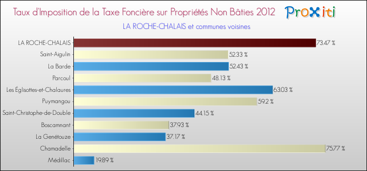 Taux d'imposition de la taxe foncière sur les immeubles et terrains non batis 2012 pour LA ROCHE-CHALAIS et les communes proches Comparaison des taux d'imposition de la taxe foncière sur les immeubles et terrains non batis 2012 pour LA ROCHE-CHALAIS et les communes voisines