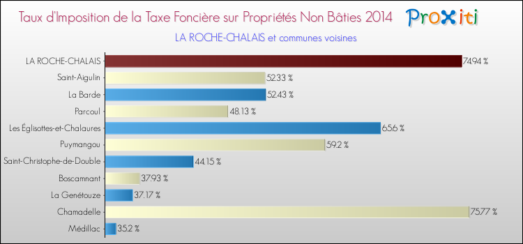 Taux d'imposition de la taxe foncière sur les immeubles et terrains non batis 2014 pour LA ROCHE-CHALAIS et les communes proches Comparaison des taux d'imposition de la taxe foncière sur les immeubles et terrains non batis 2014 pour LA ROCHE-CHALAIS et les communes voisines