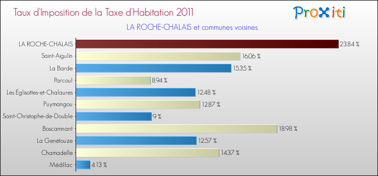 Taux d'imposition de la taxe d'habitation 2011 pour LA ROCHE-CHALAIS et les communes proches Comparaison des taux d'imposition de la taxe d'habitation 2011 pour LA ROCHE-CHALAIS et les communes voisines