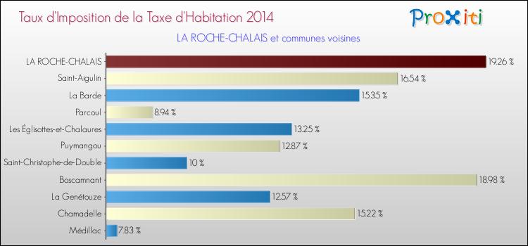 Taux d'imposition de la taxe d'habitation 2014 pour LA ROCHE-CHALAIS et les communes proches Comparaison des taux d'imposition de la taxe d'habitation 2014 pour LA ROCHE-CHALAIS et les communes voisines