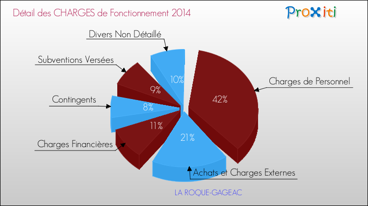 Décomposition des Charges de Fonctionnement 2014 de la commune de LA ROQUE-GAGEAC Charges de Fonctionnement 2014 pour la commune de LA ROQUE-GAGEAC