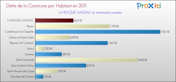 Dette par habitant de la commune en 2011 pour LA ROQUE-GAGEAC et les communes proches Comparaison de la dette par habitant de la commune en 2011 pour LA ROQUE-GAGEAC et les communes voisines