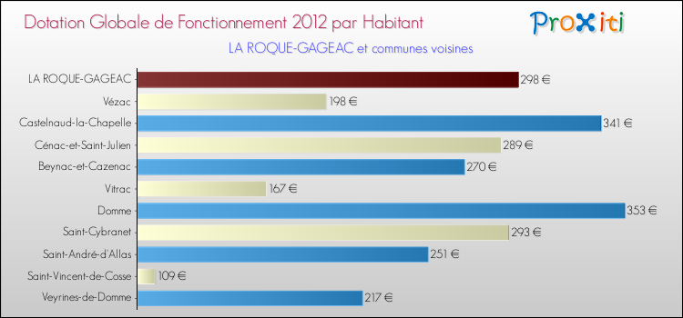 Montant des dotations globales de fonctionnement DGF par Habitant pour LA ROQUE-GAGEAC et les communes proches Comparaison des des dotations globales de fonctionnement DGF par habitant pour LA ROQUE-GAGEAC et les communes voisines