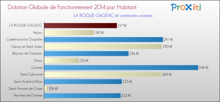 Montant des dotations globales de fonctionnement DGF par Habitant pour LA ROQUE-GAGEAC et les communes proches en 2014. Comparaison des des dotations globales de fonctionnement DGF par habitant pour LA ROQUE-GAGEAC et les communes voisines en 2014.