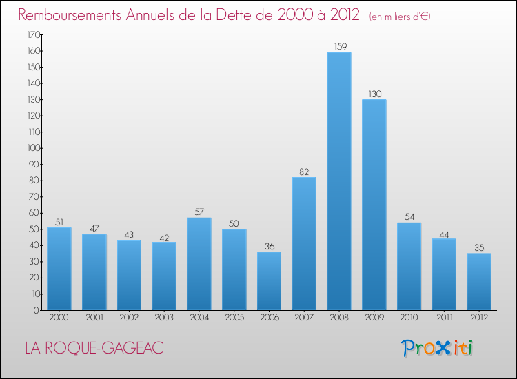 Evolution de l'annuité de la dette pour la commune de LA ROQUE-GAGEAC de 2000 à 2012 Annuités de la dette pour LA ROQUE-GAGEAC de 2000 à 2012